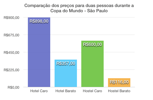 grafico copa do mundo são paulo