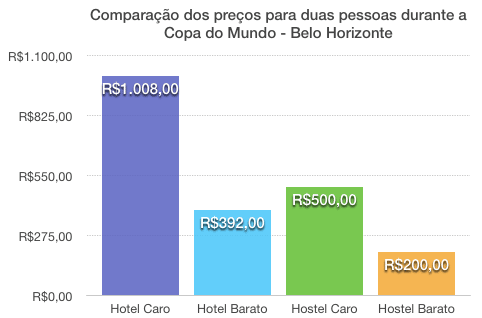 comparação copa do mundo bh