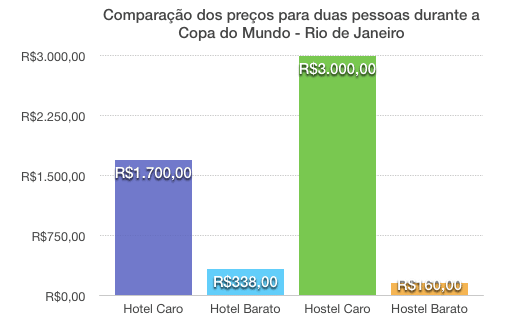 comparação copa do mundo rj