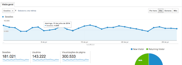 viver de blog - audiência 360meridianos