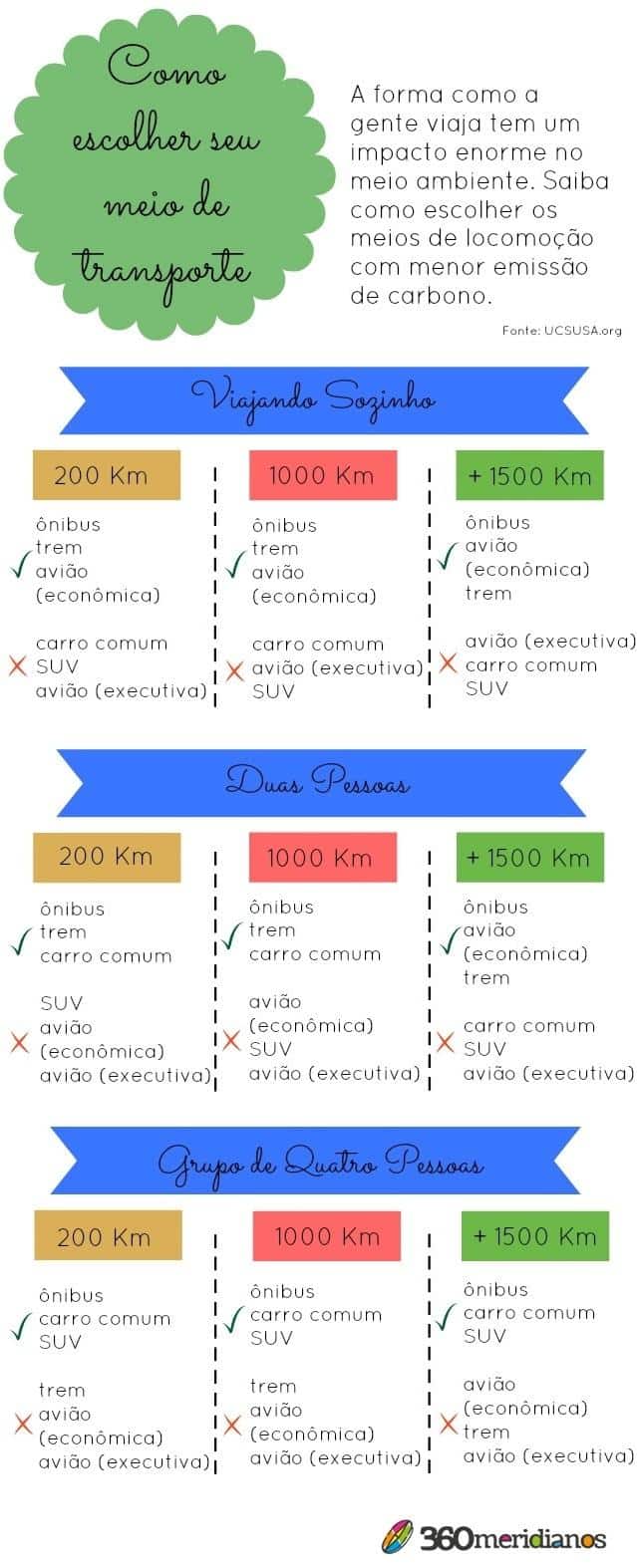 Infográfico - turismo sustentável