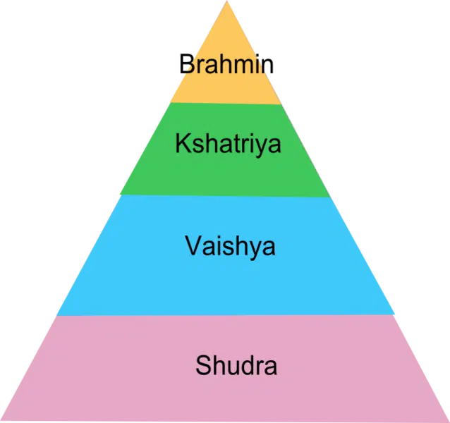 piramide do sistema de castas indianas