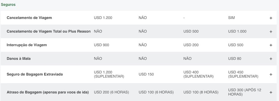 qual a cobertura de seguro para america do sul