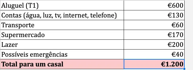 tabela de custo de vida em portugal